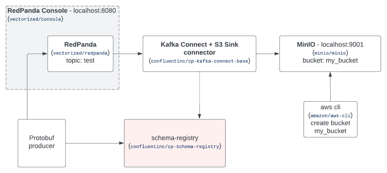 containers schema with schema registry